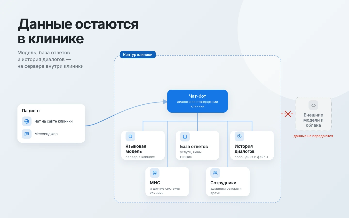 Схема замкнутого контура: чат-бот, языковая модель, база ответов и системы клиники на сервере внутри клиники